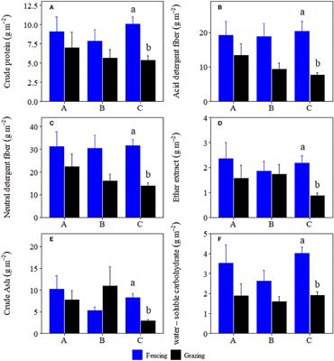 Response of forage nutrient storages to grazing in alpine grasslands